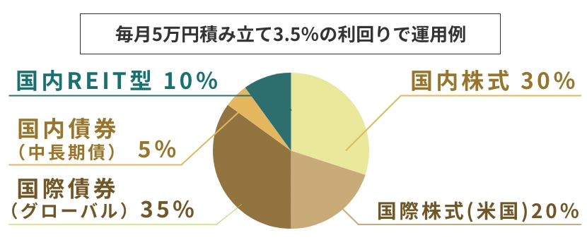 毎月5万円積み立て3.5%の利回りで運用例