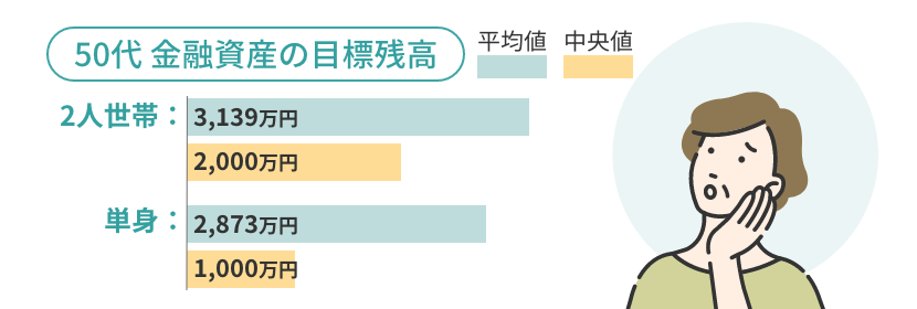 50代 (2人世帯)の金融資産の目標残高の平均額は3,139万円、中央値は2,000万円