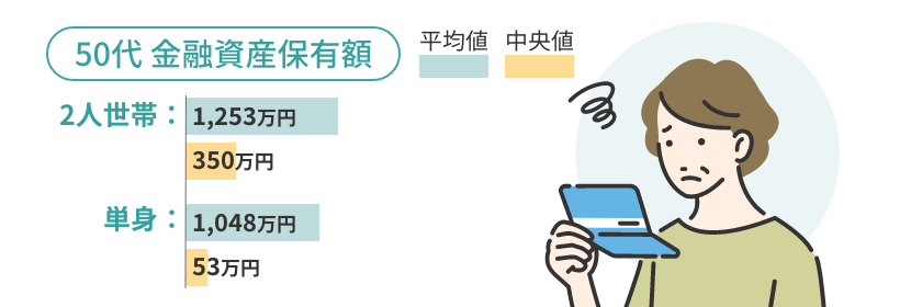 50代 (2人世帯)の金融資産保有額の平均額は1,253万円、中央値は350万円