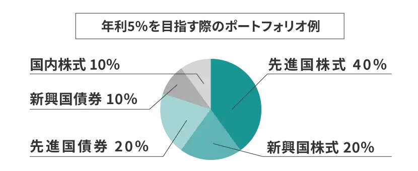 5％を目指す際のポートフォリオ