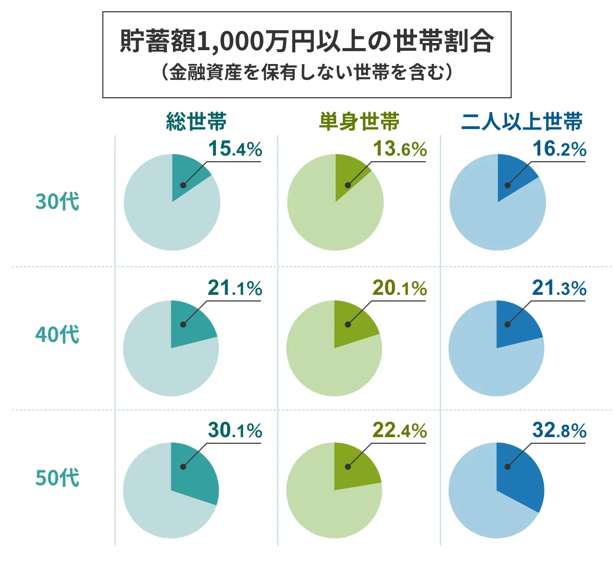 貯蓄額1,000万円以上の世帯割合(金融資産を保有しない世帯を含む)