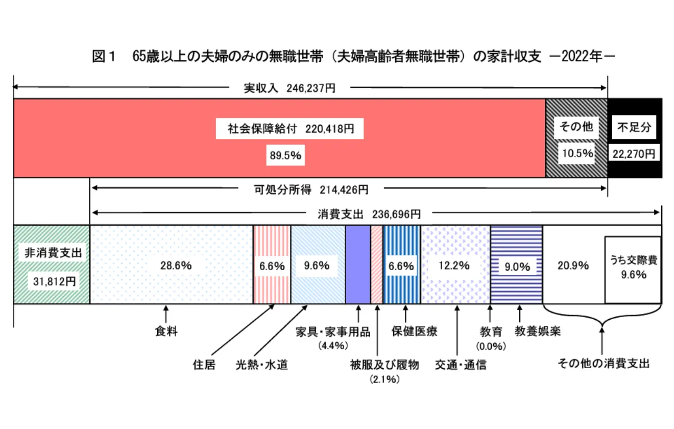 図1 65歳以上の夫婦のみの無職世帯(夫婦高齢者無職世帯)の家計収支一2022年一