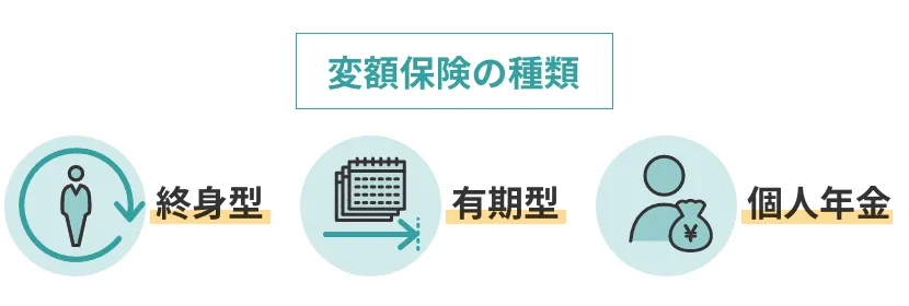 変額保険は、変額保険(終身型)、変額保険(有期型)、変額個人年金の3つに分けられる