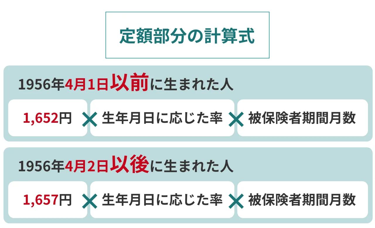 定額部分の計算式 ・1956年4月1日以前に生まれた人 1,652円×生年月日に応じた率×被保険者期間月数 ・1956年4月2日以後に生まれた人 1,657円×生年月日に応じた率×被保険者期間月数