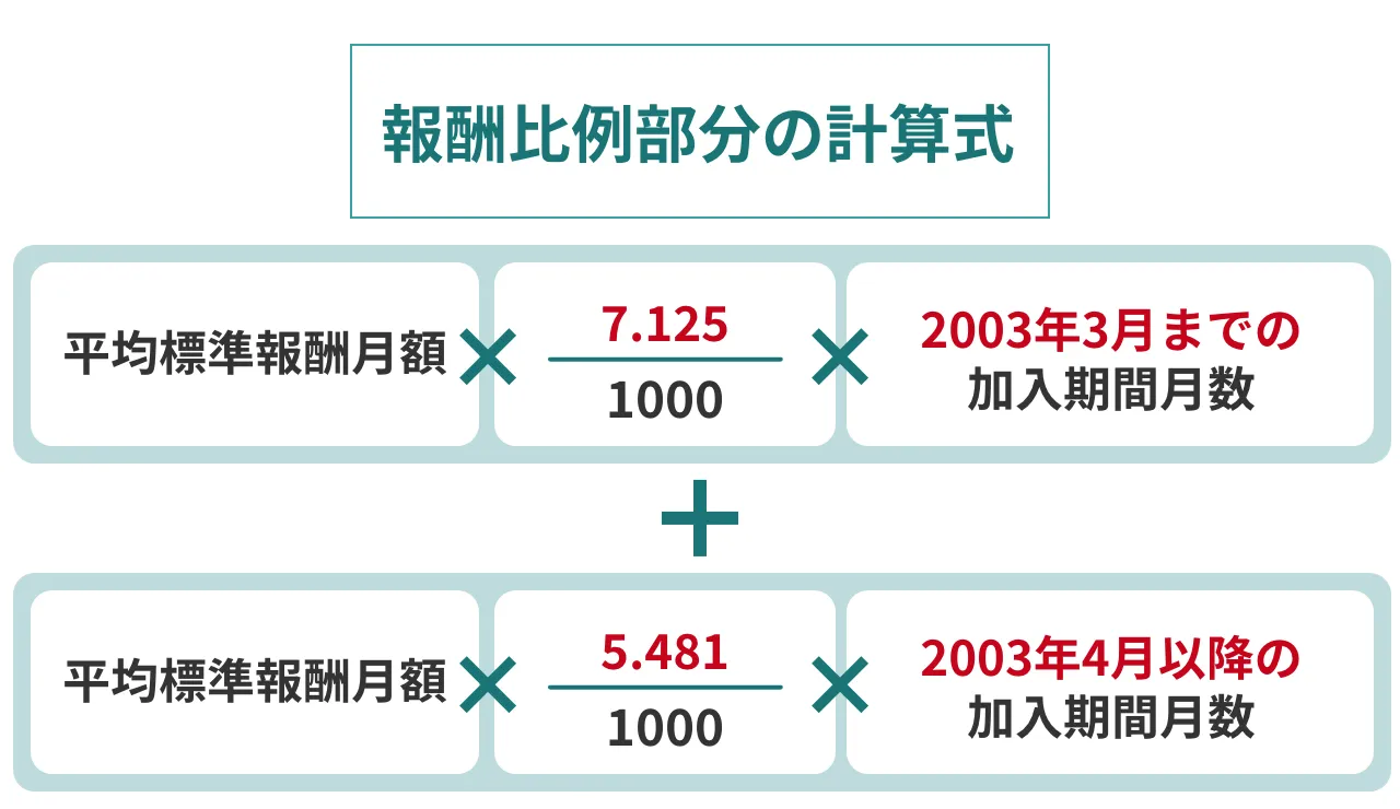報酬比例部分の計算式 1.平均標準報酬月額×7.125/1000×2003年3月までの加入期間月数  2.平均標準報酬月額×5.481/1000×2003年4月以降の加入期間月数