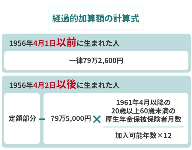 経過的加算額の計算式 ・1956年4月1日以前に生まれた人 一律79万2,600円  ・1956年4月2日以後に生まれた人 定額部分-79万5,000円×(1961年4月以降の20歳以上60歳未満の厚生年金保被保険者月数/加入可能年数×12)