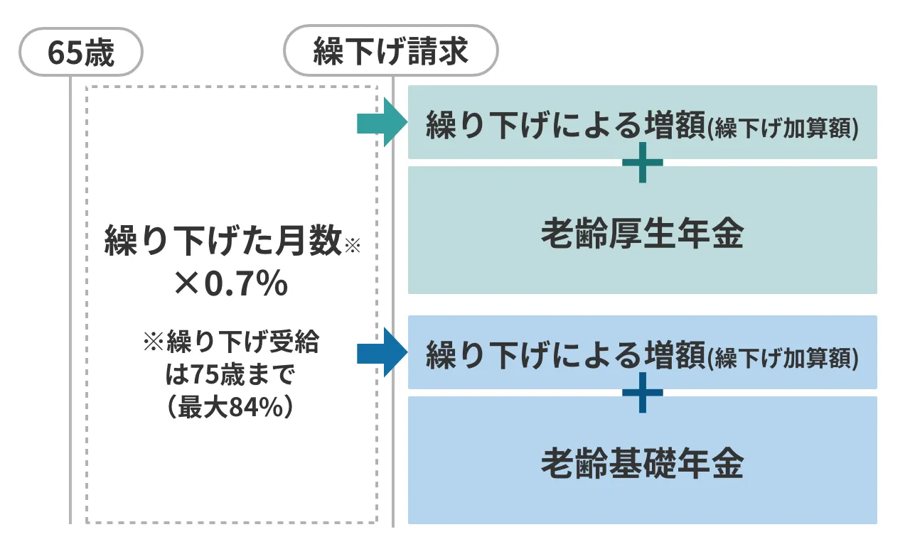 繰り下げ受給の増額イメージ