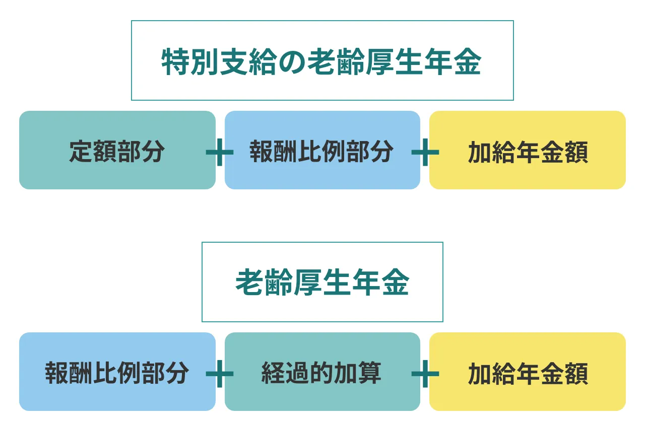特別支給の老齢厚生年金:定額部分+報酬比例部分+加給年金額 老齢厚生年金:報酬比例部分+経過的加算+加給年金額