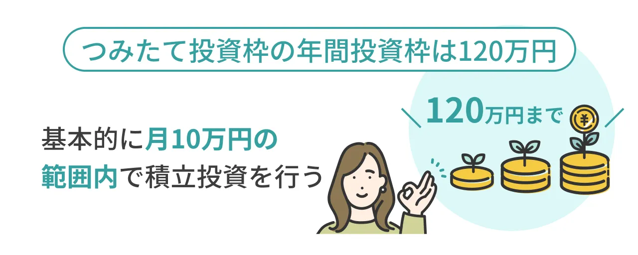 つみたて投資枠の年間投資枠は120万円 基本的に月10万円の範囲内で積立投資を行う