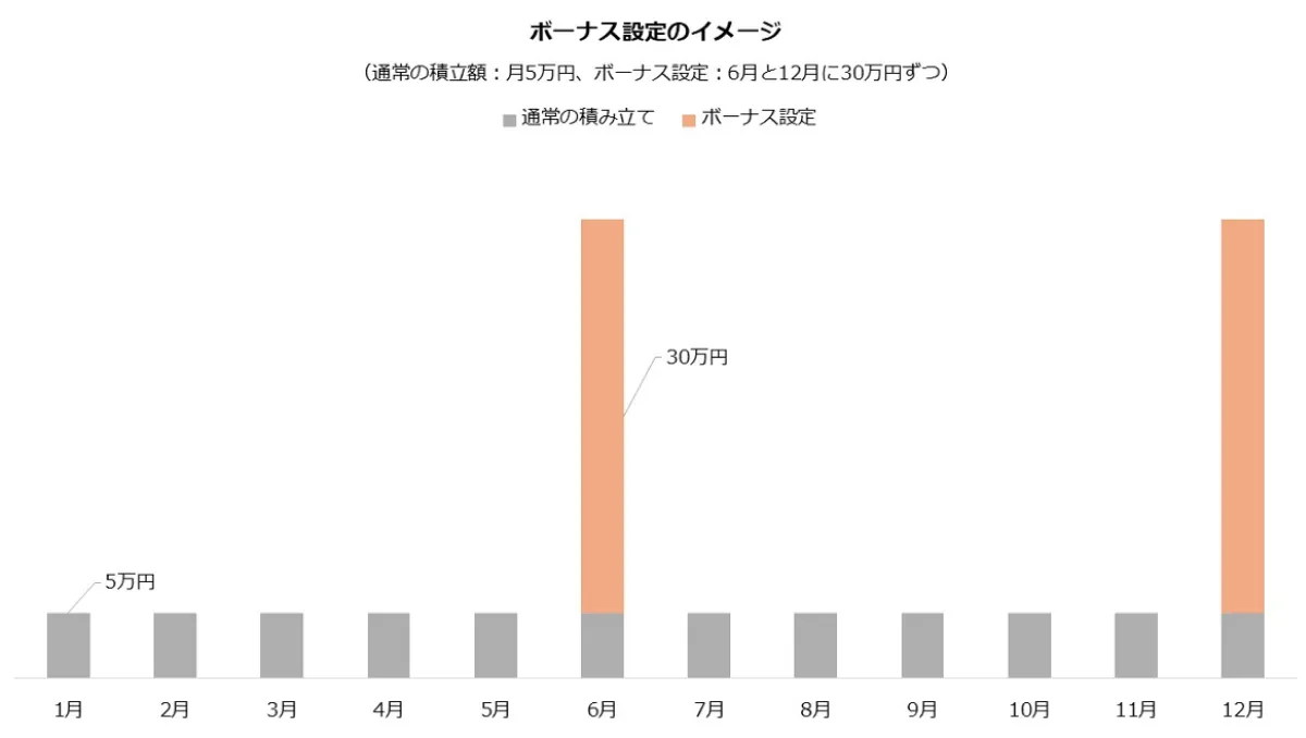ボーナス設定のイメージ（通常の積立額：月5万円、ボーナス設定：6月と12月に30万円ずつ）