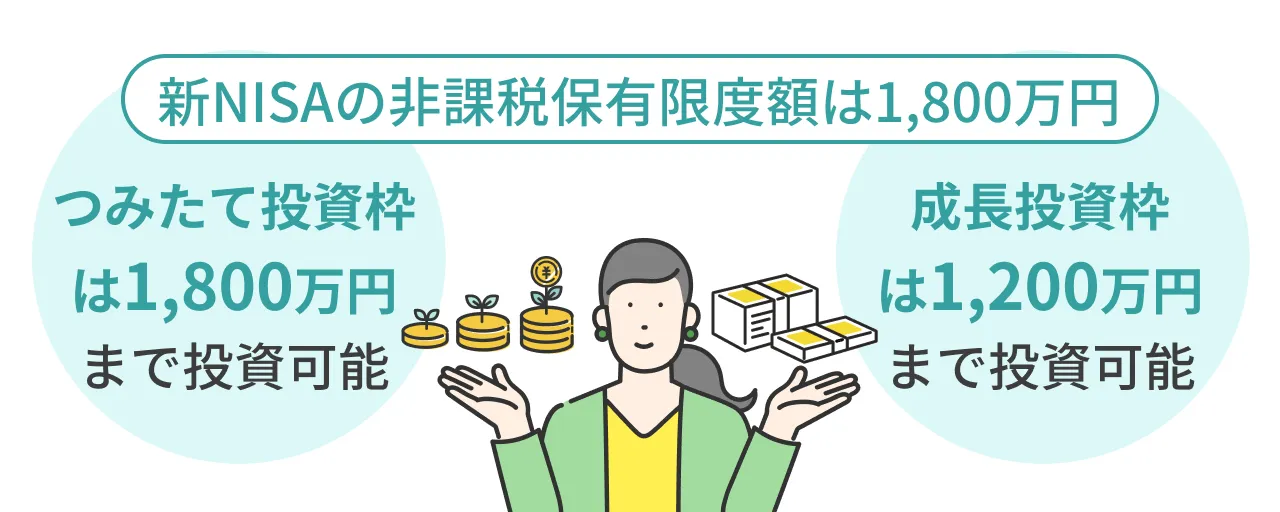 新NISAの非課税保有限度額は1800万円 つみたて投資枠は1,800万円まで、成長投資枠はは1,200万円まで投資可能