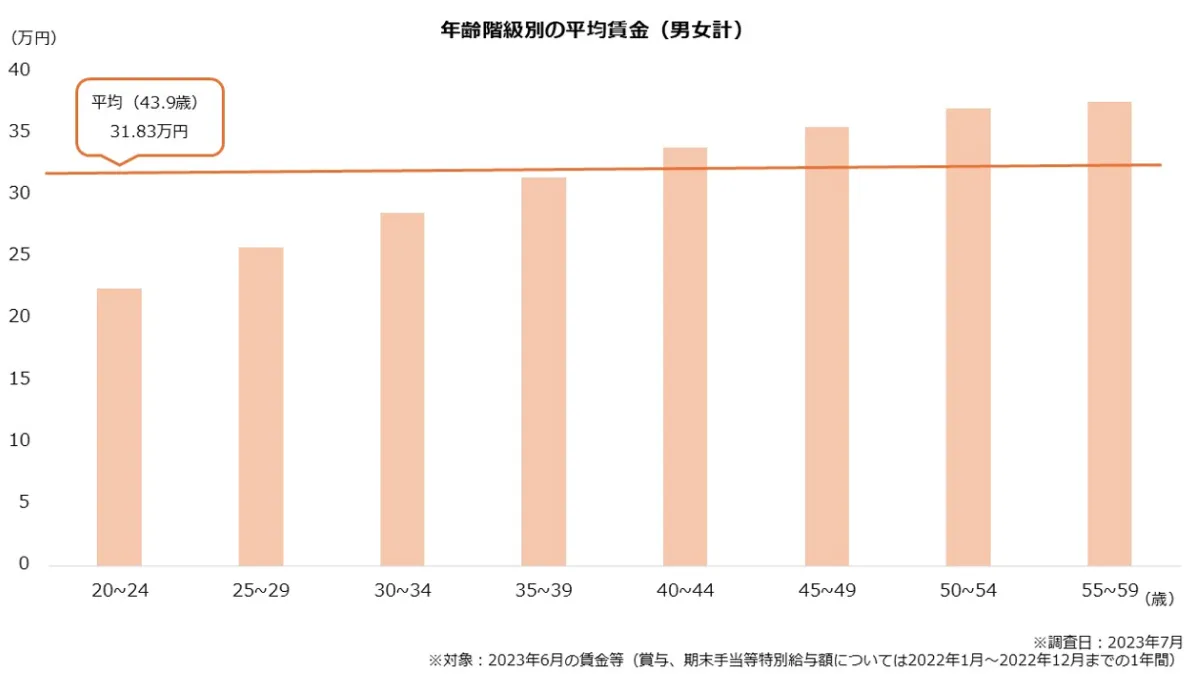 年齢階級別の平均賃金（男女計）
