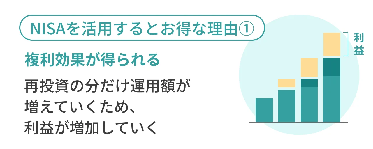 NISAを活用するとお得な理由①複利効果が得られる再投資の分だけ運用額が増えていくため、利益が増加していく