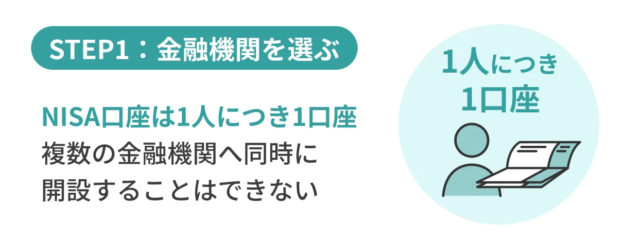 STEP1：金融機関を選ぶNISA口座は1人につき1口座 複数の金融機関へ同時に開設することはできない