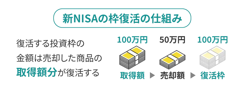新NISAの枠復活の仕組み
