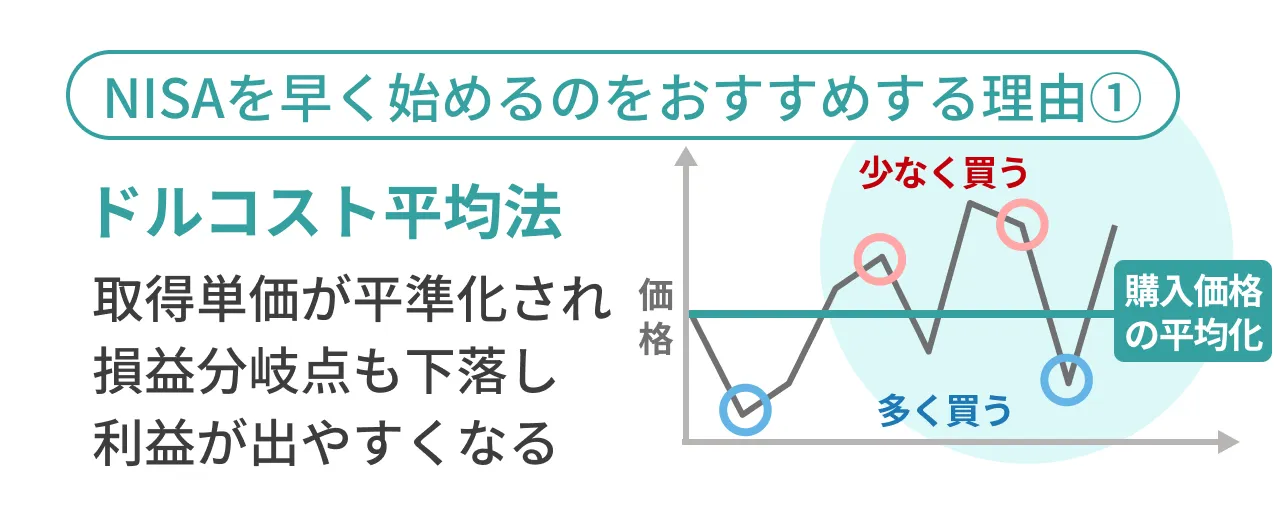 NISAを早く始めるのをおすすめする理由①ドルコスト平均法