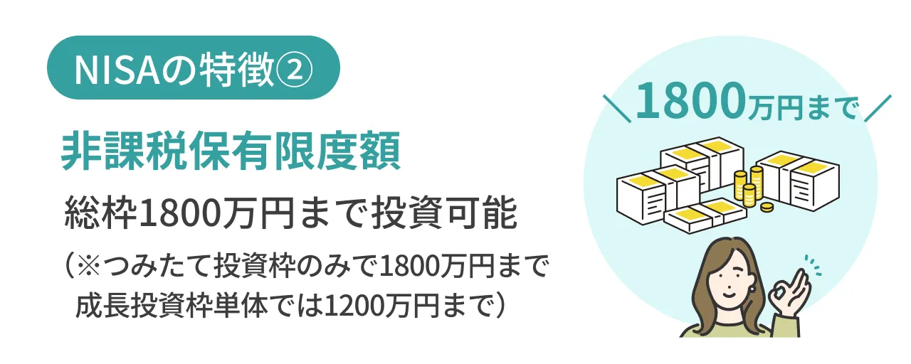 NISAの特徴②非課税保有限度額総枠1800万円まで投資可能（※つみたて投資枠のみで1800万円まで成長投資枠単体では1200万円まで）