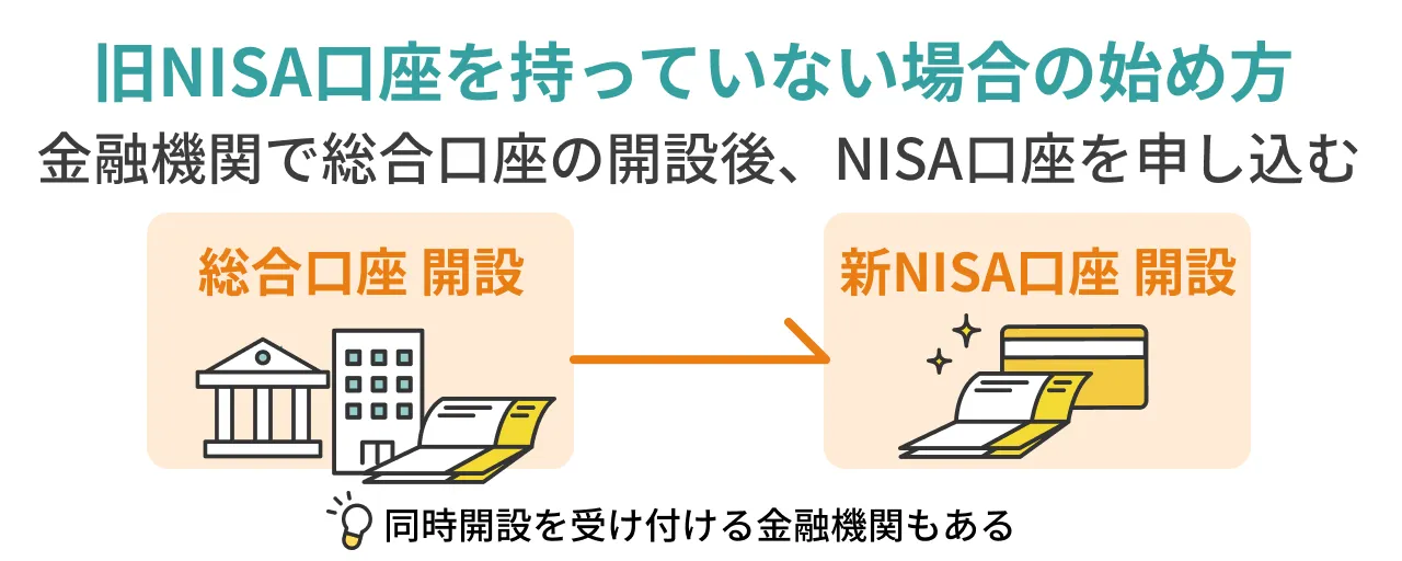 旧NISA口座を持っていない場合の始め方金融機関で総合口座の開設後、NISA口座を申し込む