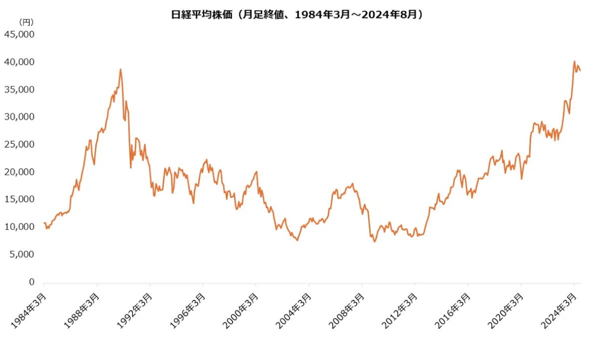 日経平均株価（月足終値、1984年3月～2024年8月）