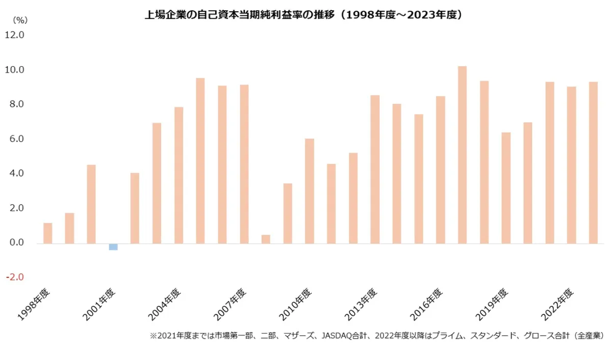 上場企業の自己資本当期純利益率の推移（1998年度～2023年度）