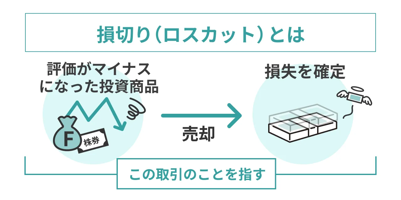 損切り(ロスカット)とは 価がマイナスになっている投資商品を売却して、損失を確定させる取引を指します