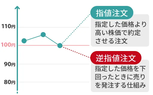 逆指値注文する