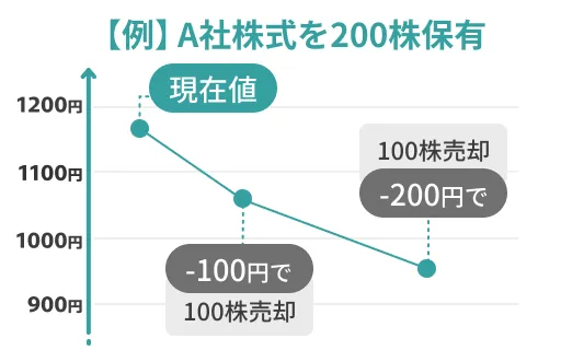 複数回損切りする