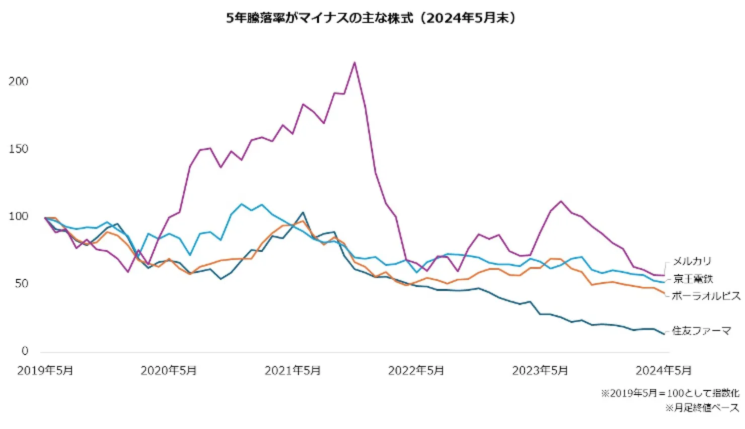 5年騰落率がマイナスの主な株式(2024年5月末)
