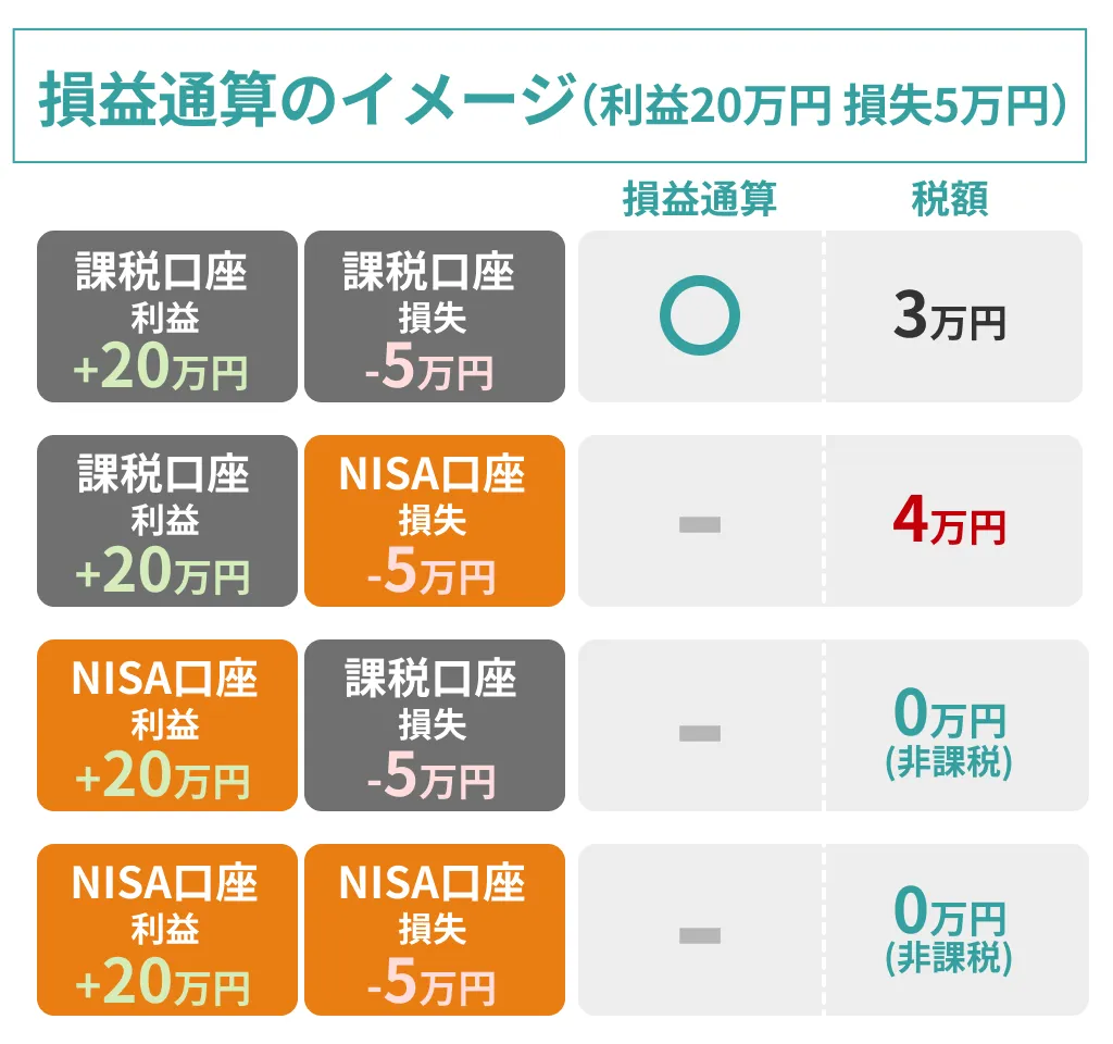 損益通算のイメージ(利益20万円 損失5万円)