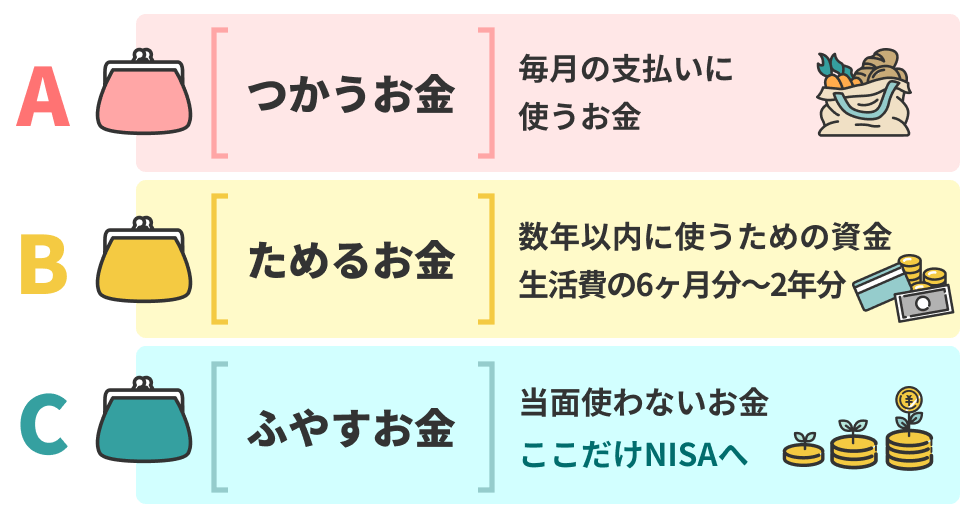 3つに分類：A.つかうお金（生活費）・B.ためるお金（生活防衛資金・数年以内の予定）・C.ふやすお金（余裕資金）