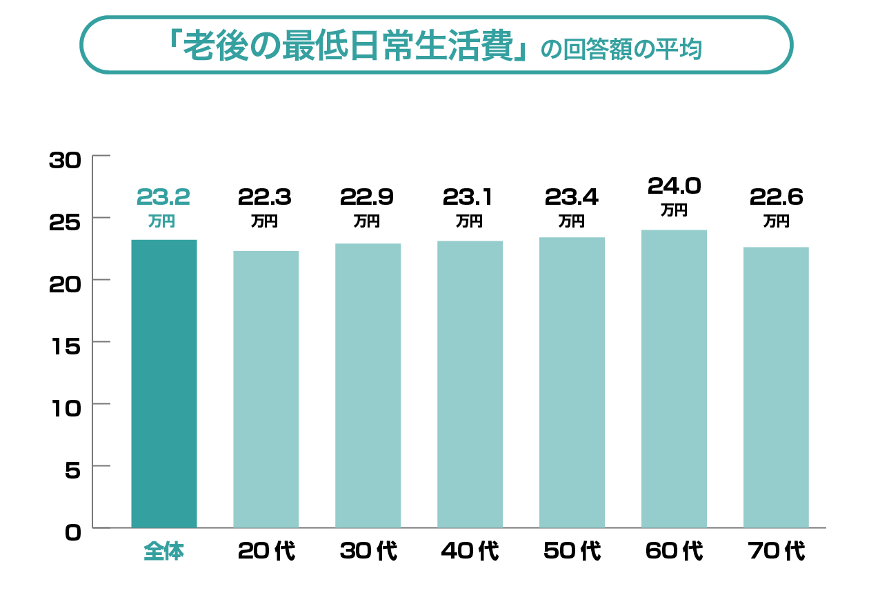 「老後の最低日常生活費」の回答額の平均