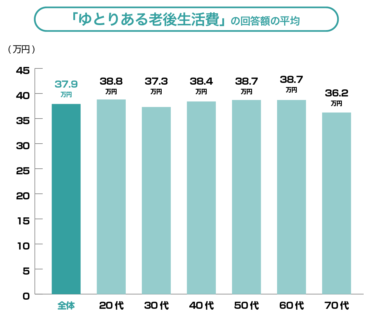 「ゆとりある老後生活費」の回答額の平均