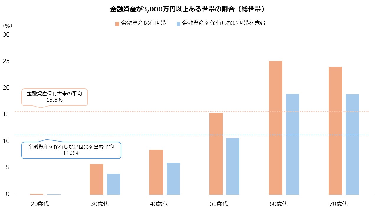 金融資産が3000万円以上ある世帯の割合(総世帯)