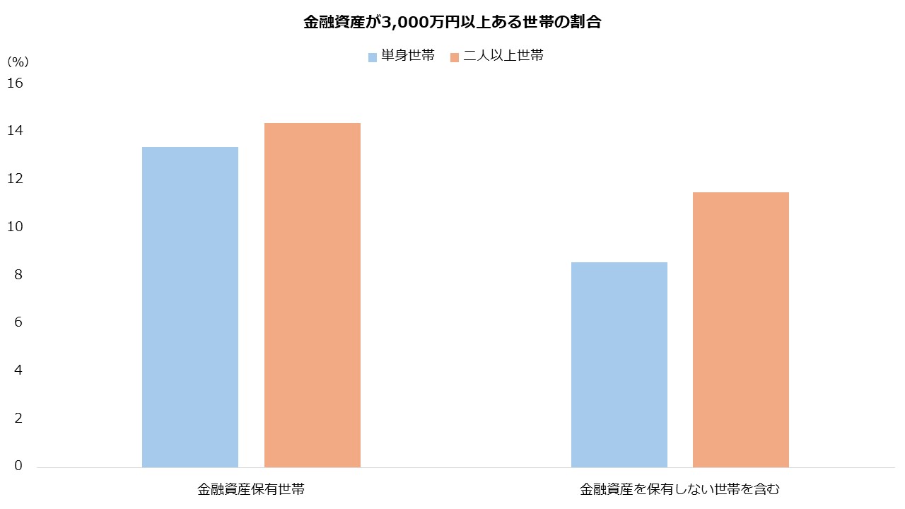 金融資産が3000万円以上ある世帯の割合