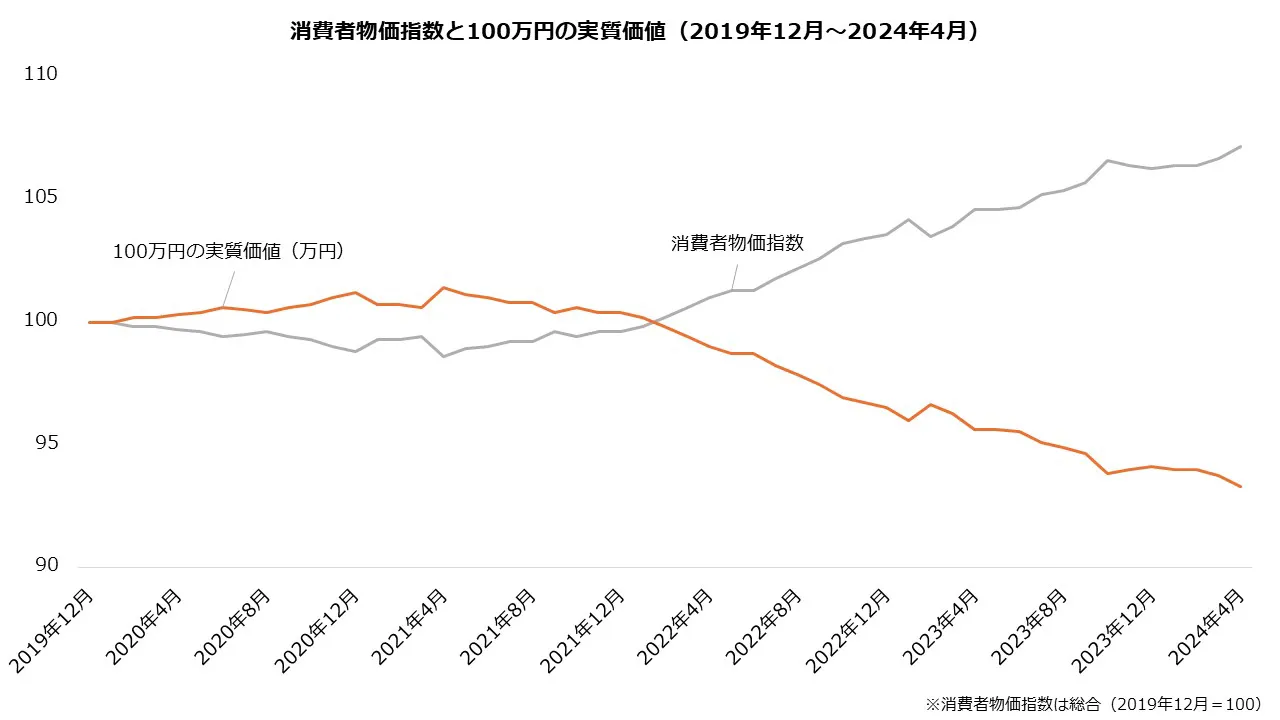 消費者物価指数