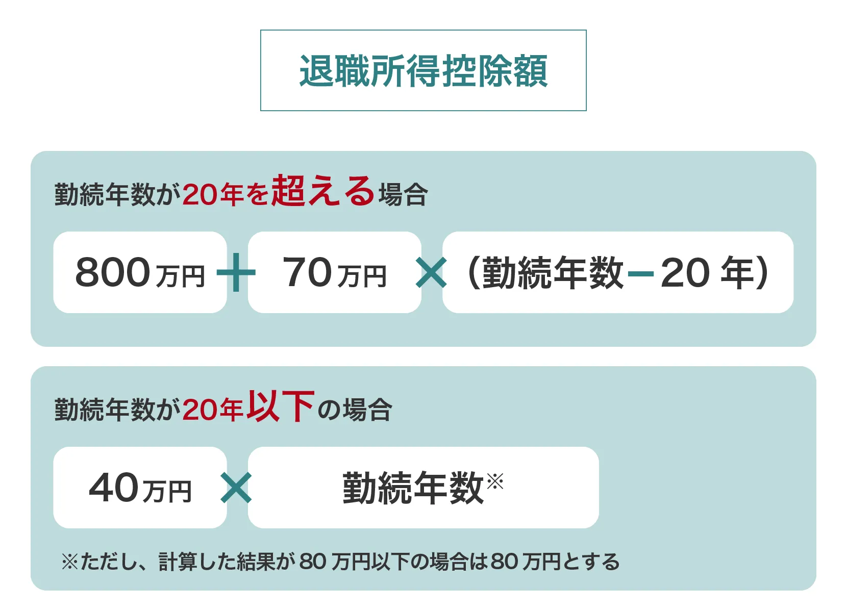 退職所得控除額