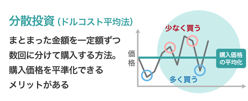分散投資（ドルコスト平均法）まとまった金額を一定額ずつ数回に分けて購入する方法。購入価格を平準化できるメリットがある