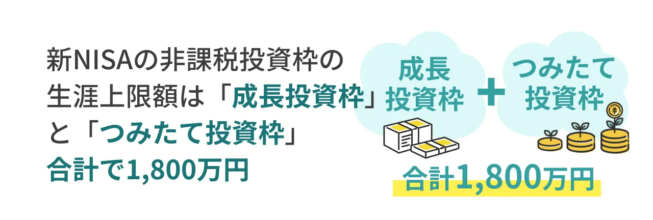 新NISAの非課税投資枠の生涯上限額は「成長投資枠」と「つみたて投資枠」合計で1,800万円