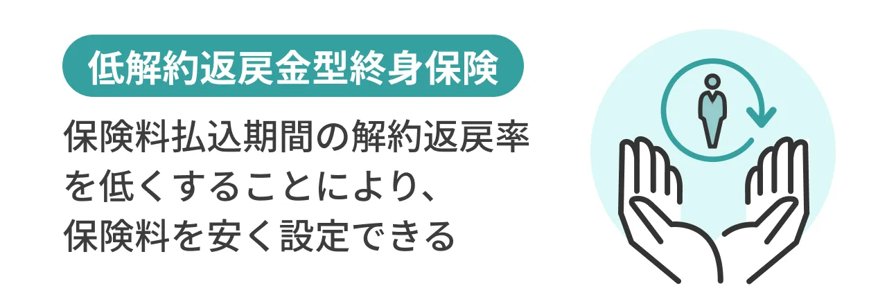 低解約返戻金型終身保険:保険料払込期間の解約返戻率を低くすることにより、保険料を安く設定できる
