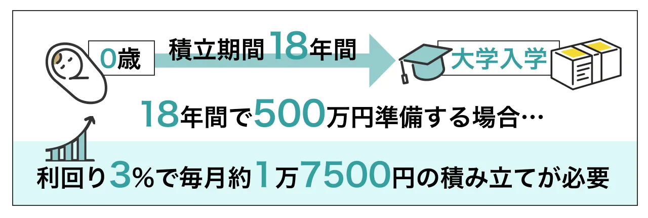 子どもが0歳で大学進学時までに500万円を準備する場合、利回り3%で毎月約1万7500円の積み立てが必要