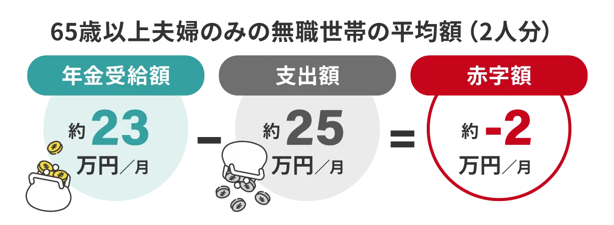 年金受給額：約23万円／月 - 支出額：約25万円／月 = 赤字額：約-2万円／月