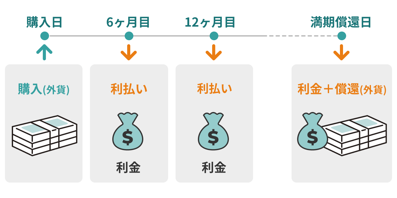 利付債