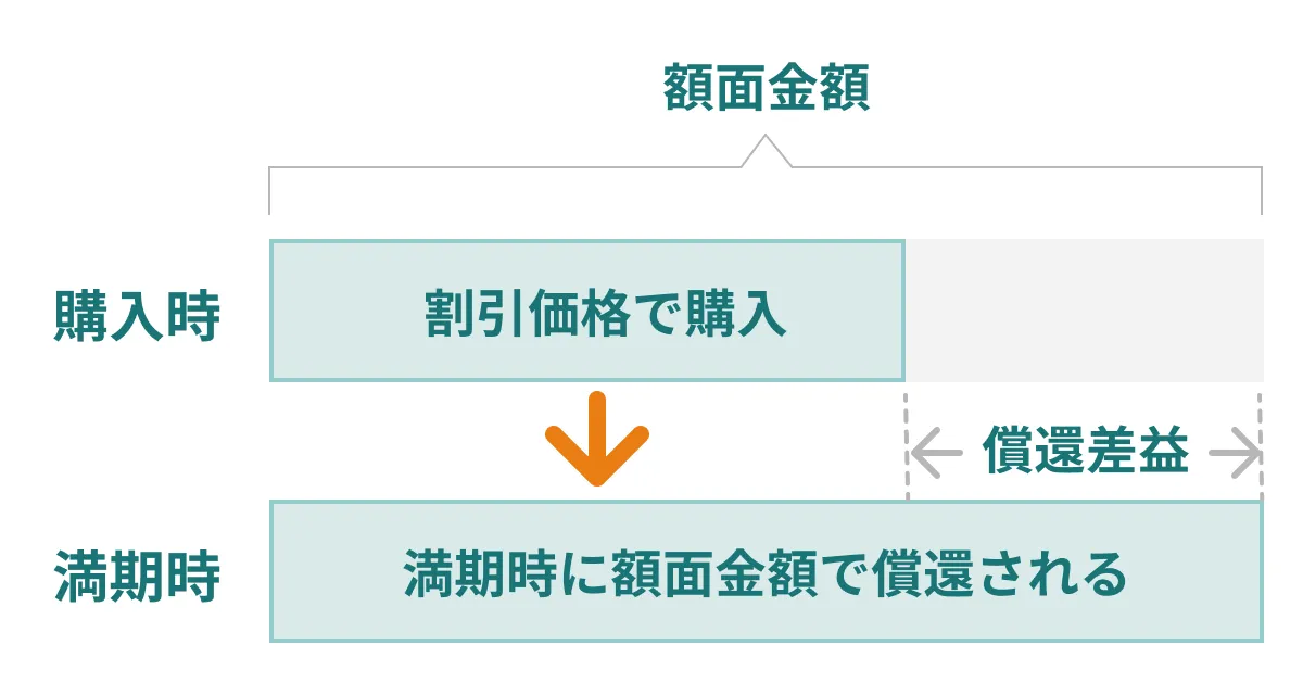 ゼロクーポン債の例
