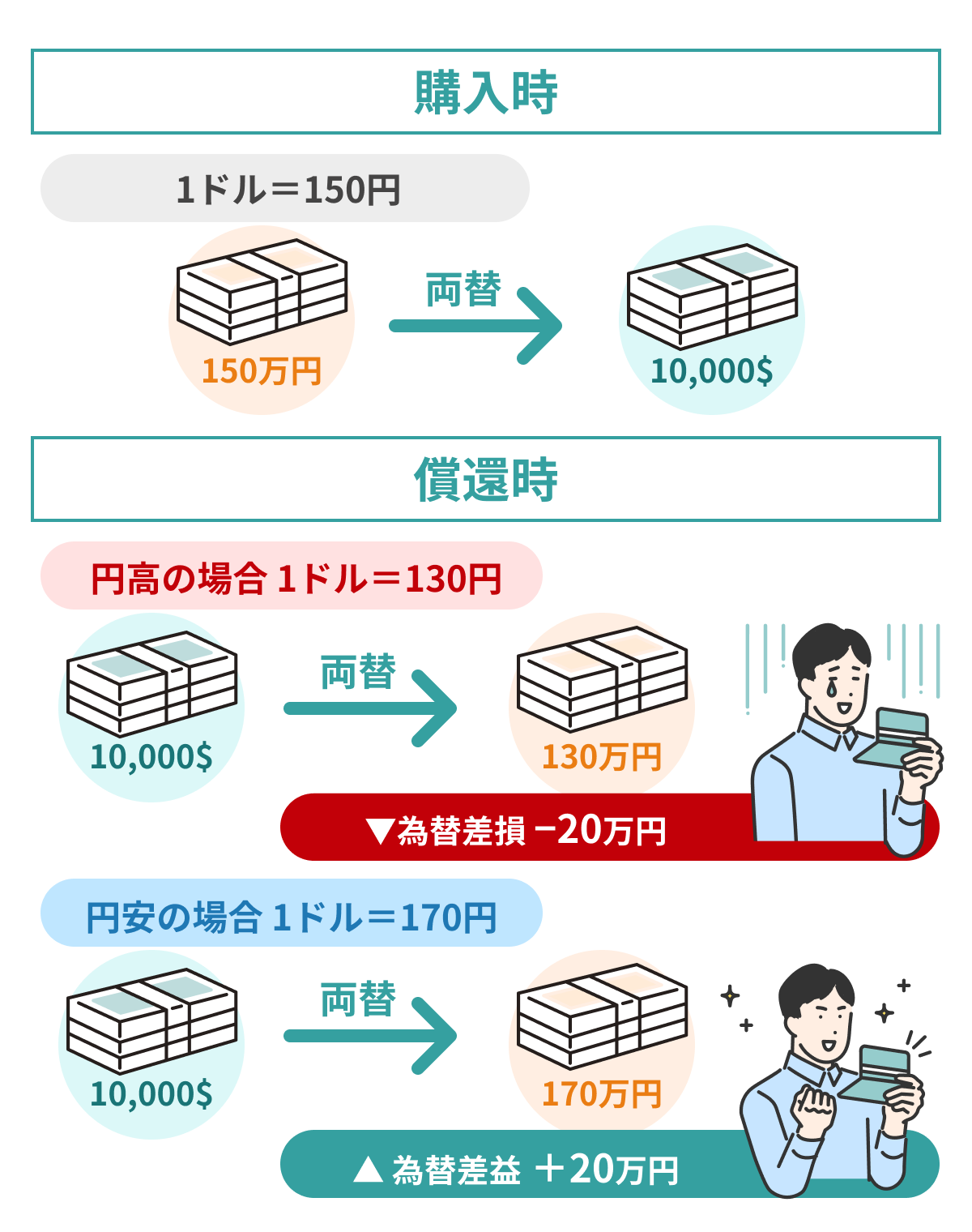 【シミュレーション】1万ドルの米国債を買う場合