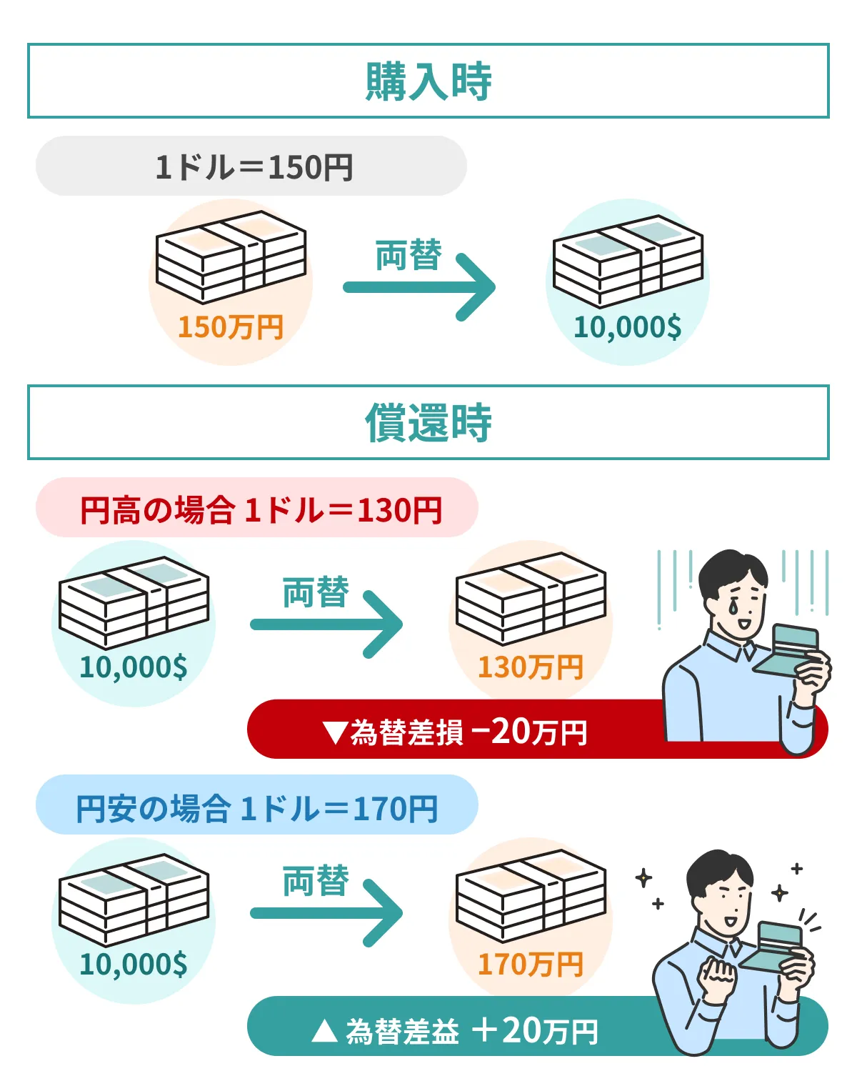 【シミュレーション】1万ドルの米国債を買う場合