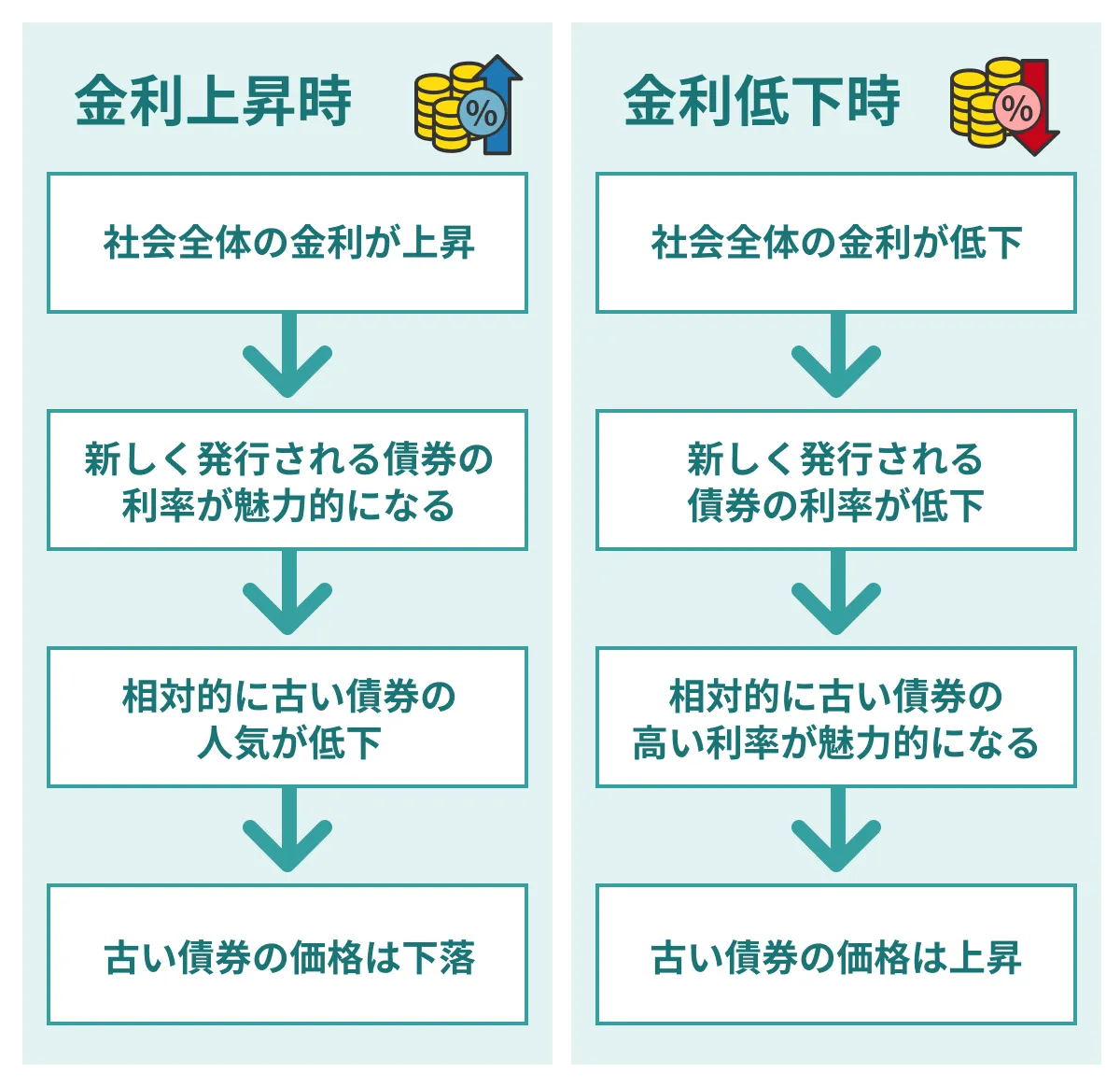 金利による価格変動