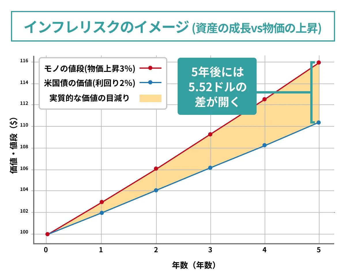 インフレリスクのイメージ