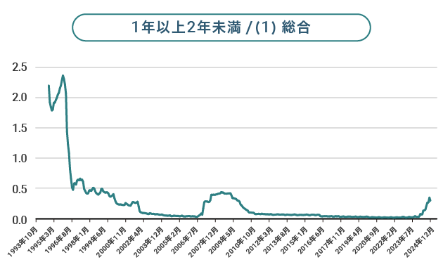 1年以上2年未満／（1）総合