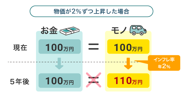 物価が2%ずつ上昇した場合