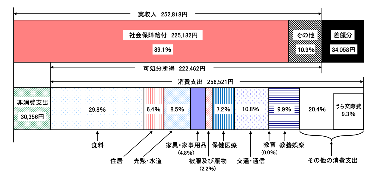65歳以上の夫婦のみの無職世帯（夫婦高齢者無職世帯）の家計収支 －2024年－｜家計調査報告 家計収支編2024年(令和６年)平均結果の概要